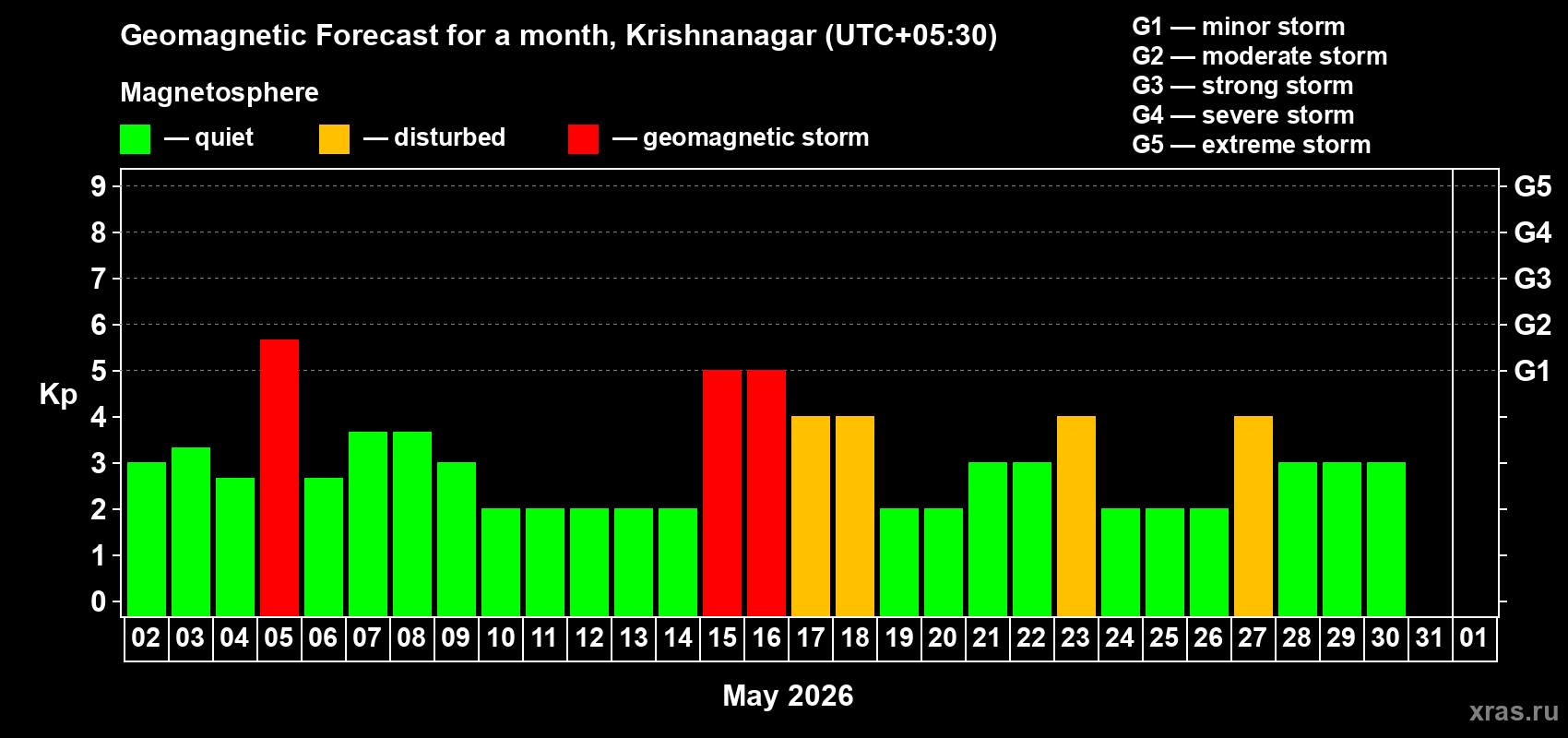 Forecast of the daily maximal value of geomagnetic index&nbsp;Kp for <b>1 month</b> (31 days) <b>from May 02, 2026 to Jun 01, 2026</b>