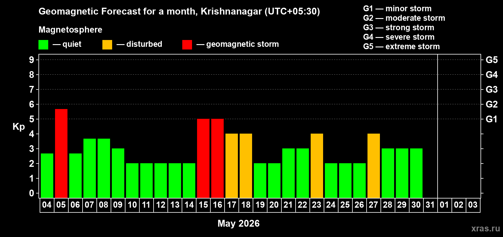 Forecast of the daily maximal value of geomagnetic index&nbsp;Kp for <b>1 month</b> (31 days) <b>from May 04, 2026 to Jun 03, 2026</b>