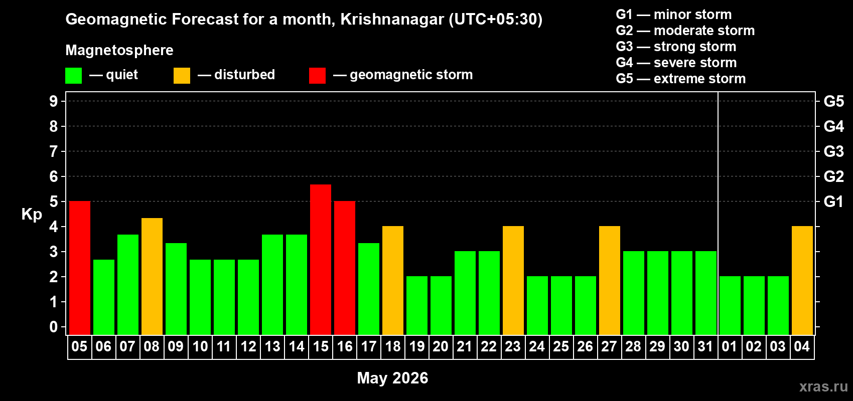 Forecast of the daily maximal value of geomagnetic index Kp for <b>1 month</b> (31 days) <b>from May 05, 2026 to Jun 04, 2026</b>