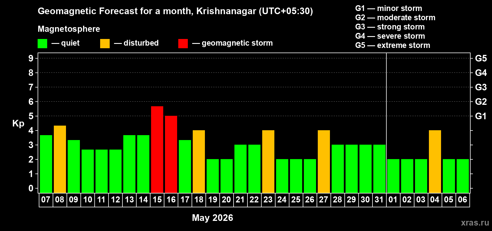Forecast of the daily maximal value of geomagnetic index Kp for <b>1 month</b> (31 days) <b>from May 07, 2026 to Jun 06, 2026</b>