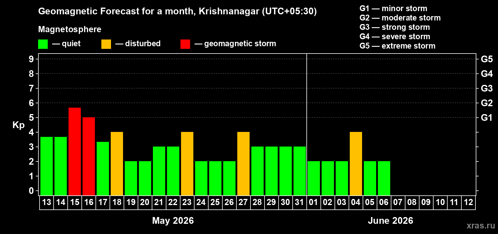 Forecast of the daily maximal value of geomagnetic index Kp for <b>1 month</b> (31 days) <b>from May 13, 2026 to Jun 12, 2026</b>