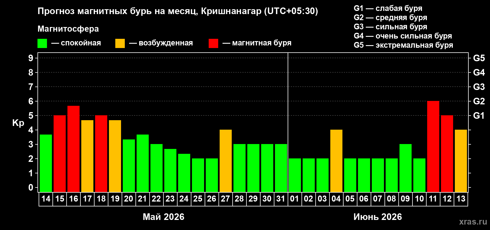 Прогноз максимального суточного геомагнитного индекса&nbsp;Kp на <b>1 месяц</b> (31 день) <b>с 14 мая по 13 июня 2026 г</b>