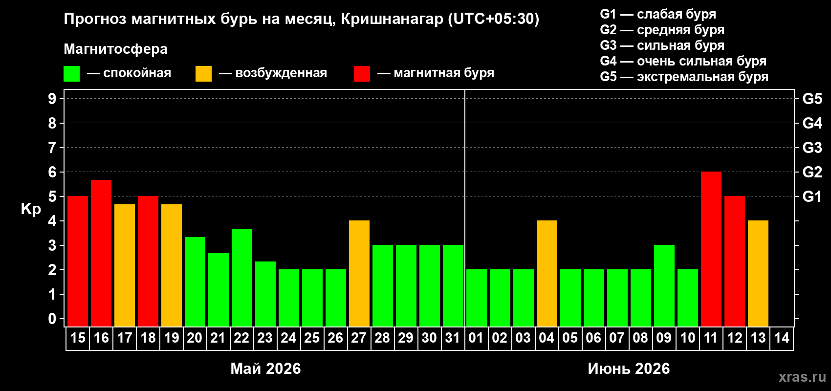 Прогноз максимального суточного геомагнитного индекса&nbsp;Kp на <b>1 месяц</b> (31 день) <b>с 15 мая по 14 июня 2026 г</b>