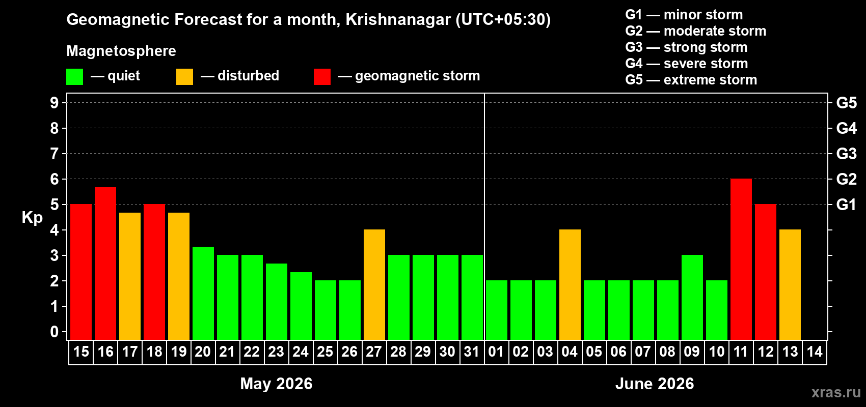 Forecast of the daily maximal value of geomagnetic index Kp for <b>1 month</b> (31 days) <b>from May 15, 2026 to Jun 14, 2026</b>