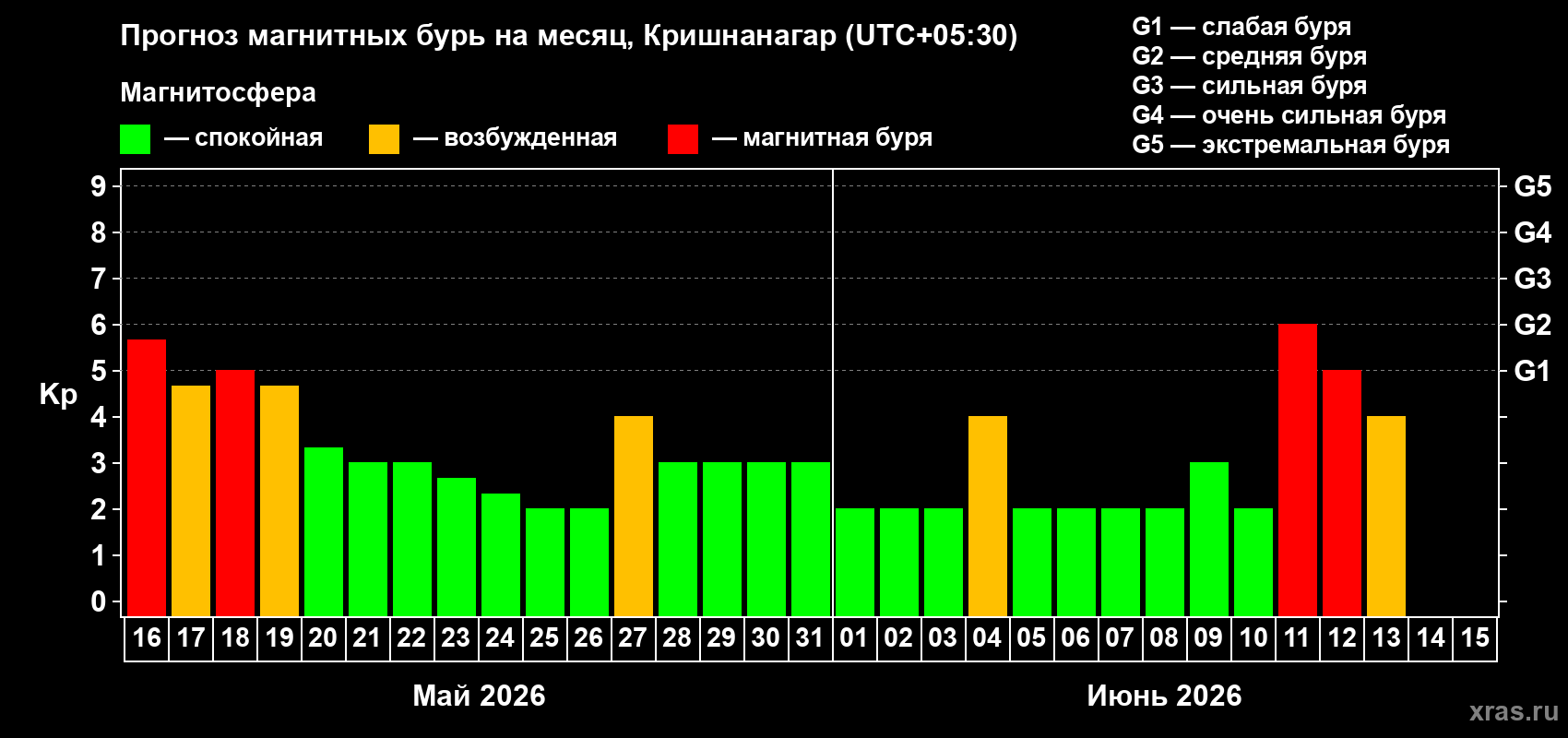 Прогноз максимального суточного геомагнитного индекса&nbsp;Kp на <b>1 месяц</b> (31 день) <b>с 16 мая по 15 июня 2026 г</b>