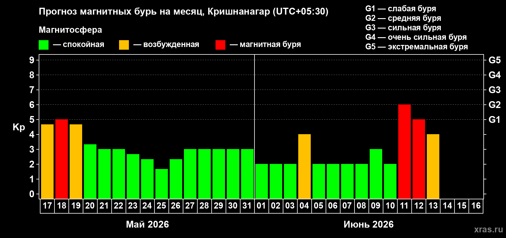 Прогноз максимального суточного геомагнитного индекса&nbsp;Kp на <b>1 месяц</b> (31 день) <b>с 17 мая по 16 июня 2026 г</b>