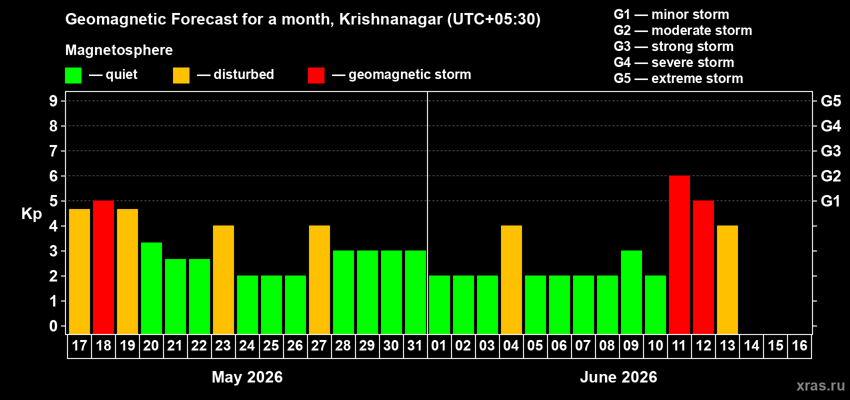 Forecast of the daily maximal value of geomagnetic index Kp for <b>1 month</b> (31 days) <b>from May 17, 2026 to Jun 16, 2026</b>