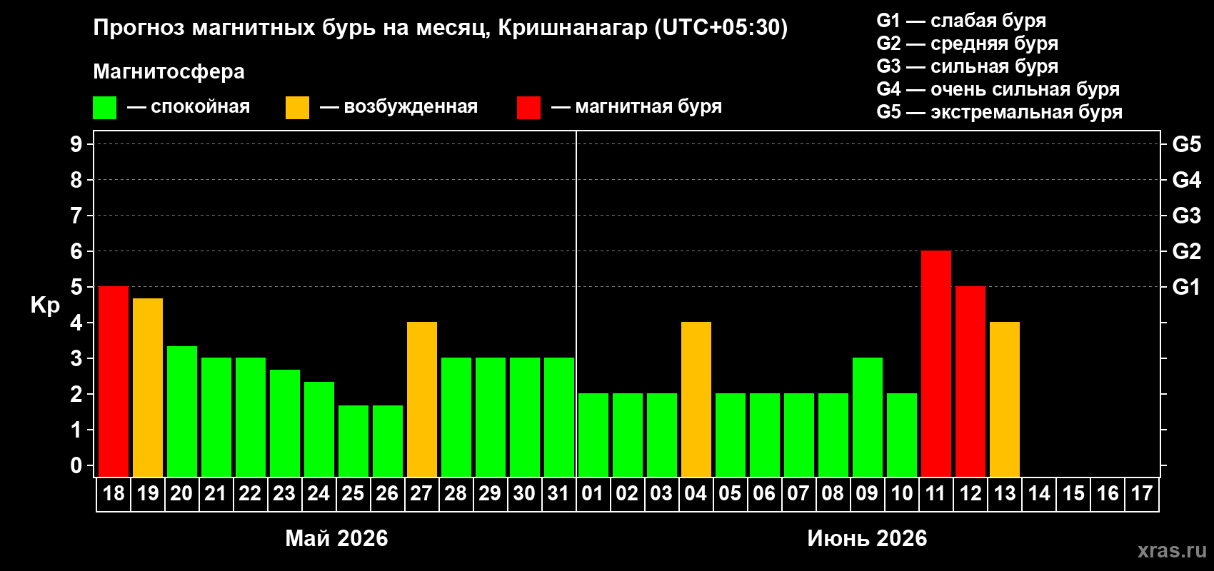 Прогноз максимального суточного геомагнитного индекса&nbsp;Kp на <b>1 месяц</b> (31 день) <b>с 18 мая по 17 июня 2026 г</b>