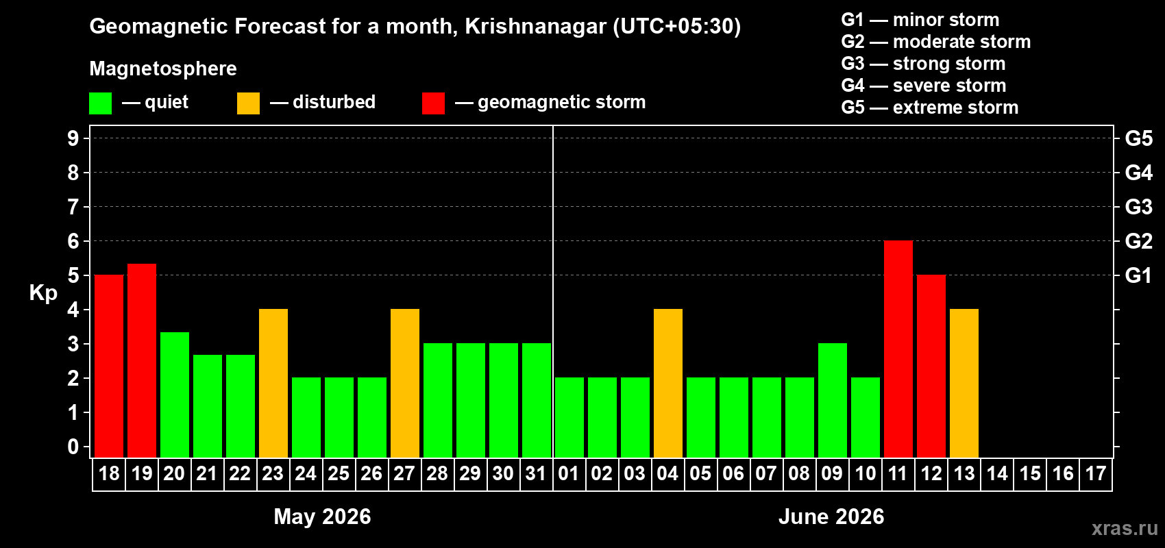 Forecast of the daily maximal value of geomagnetic index Kp for <b>1 month</b> (31 days) <b>from May 18, 2026 to Jun 17, 2026</b>