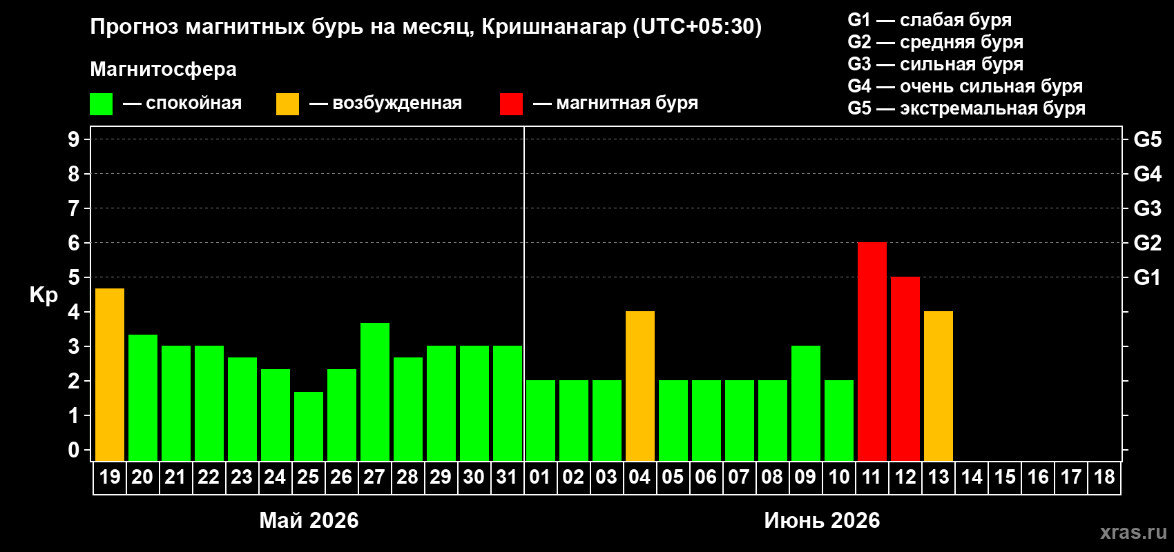 Прогноз максимального суточного геомагнитного индекса&nbsp;Kp на <b>1 месяц</b> (31 день) <b>с 19 мая по 18 июня 2026 г</b>