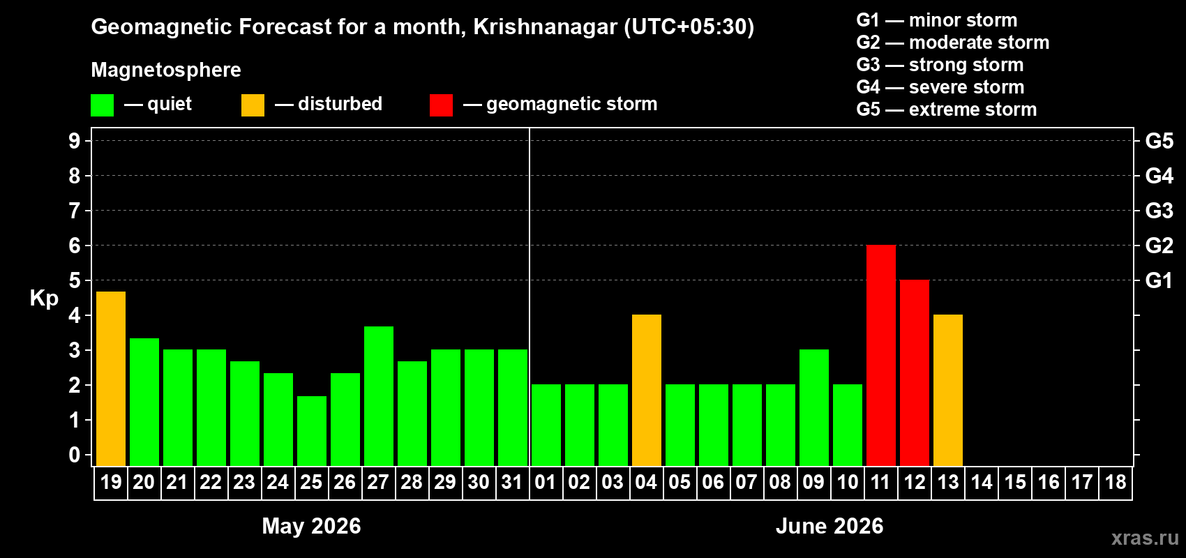 Forecast of the daily maximal value of geomagnetic index Kp for <b>1 month</b> (31 days) <b>from May 19, 2026 to Jun 18, 2026</b>
