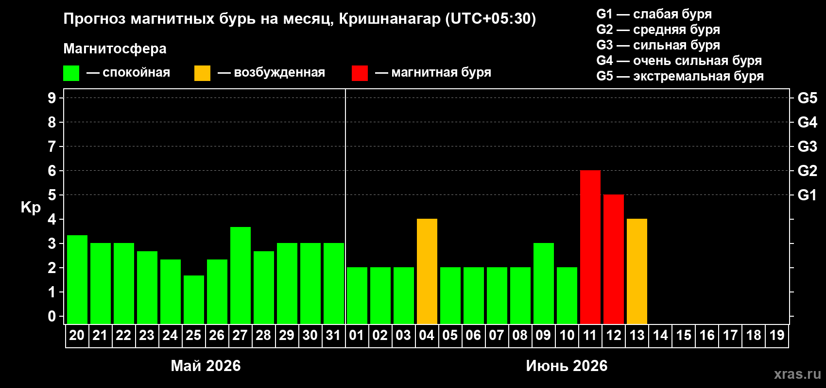 Прогноз максимального суточного геомагнитного индекса&nbsp;Kp на <b>1 месяц</b> (31 день) <b>с 20 мая по 19 июня 2026 г</b>