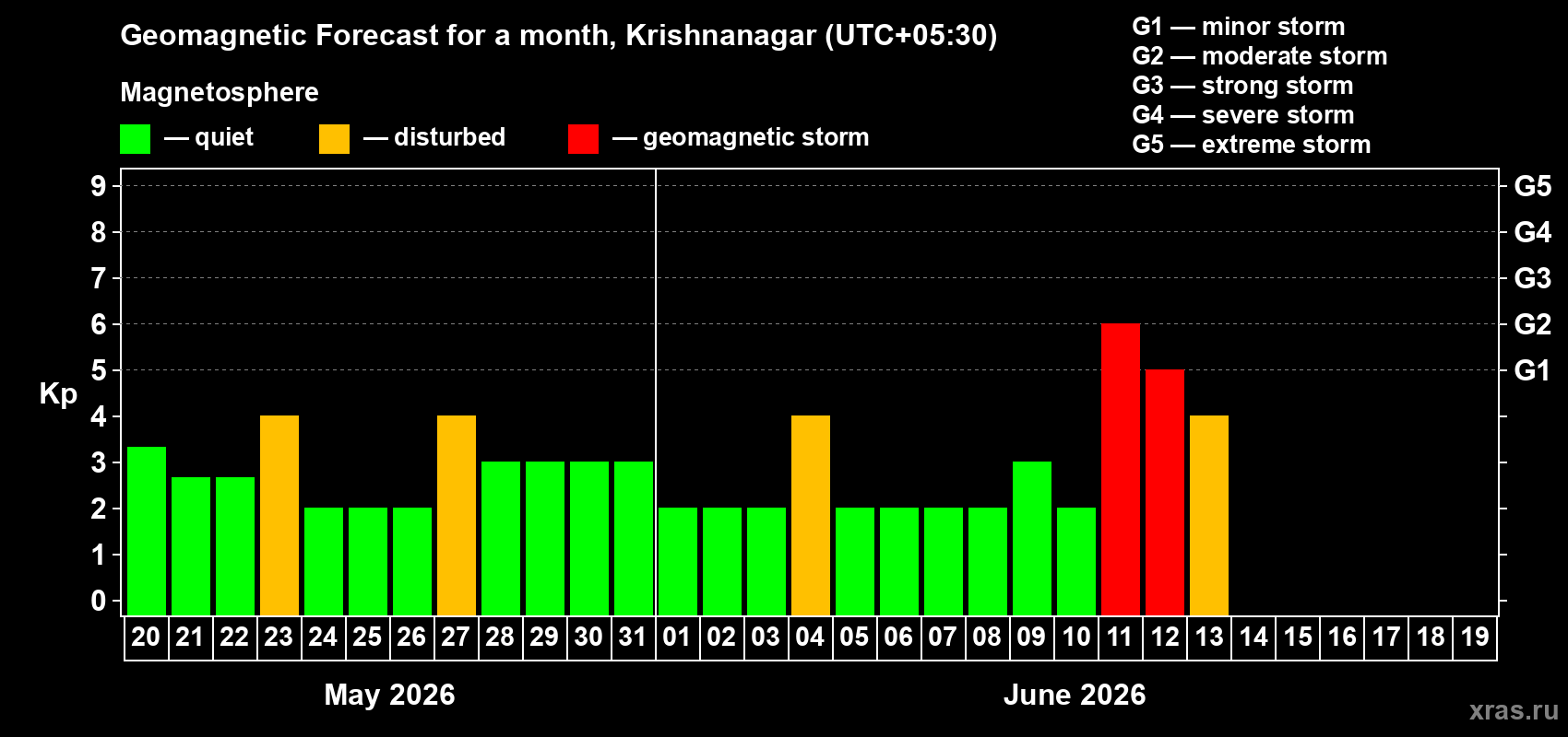 Forecast of the daily maximal value of geomagnetic index Kp for <b>1 month</b> (31 days) <b>from May 20, 2026 to Jun 19, 2026</b>