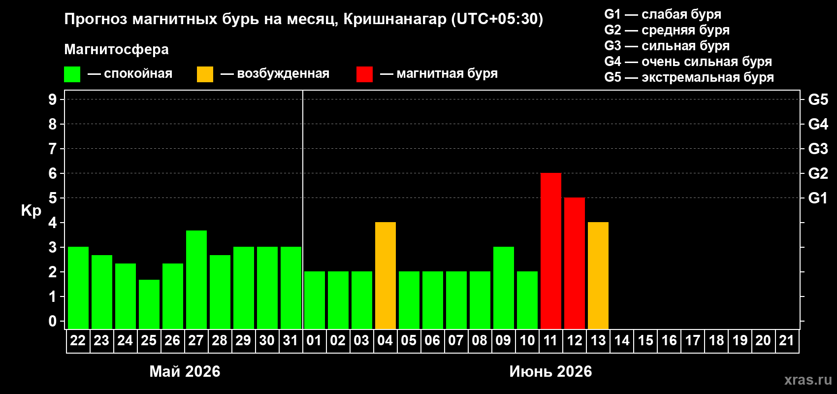 Прогноз максимального суточного геомагнитного индекса Kp на <b>1 месяц</b> (31 день) <b>с 22 мая по 21 июня 2026 г</b>