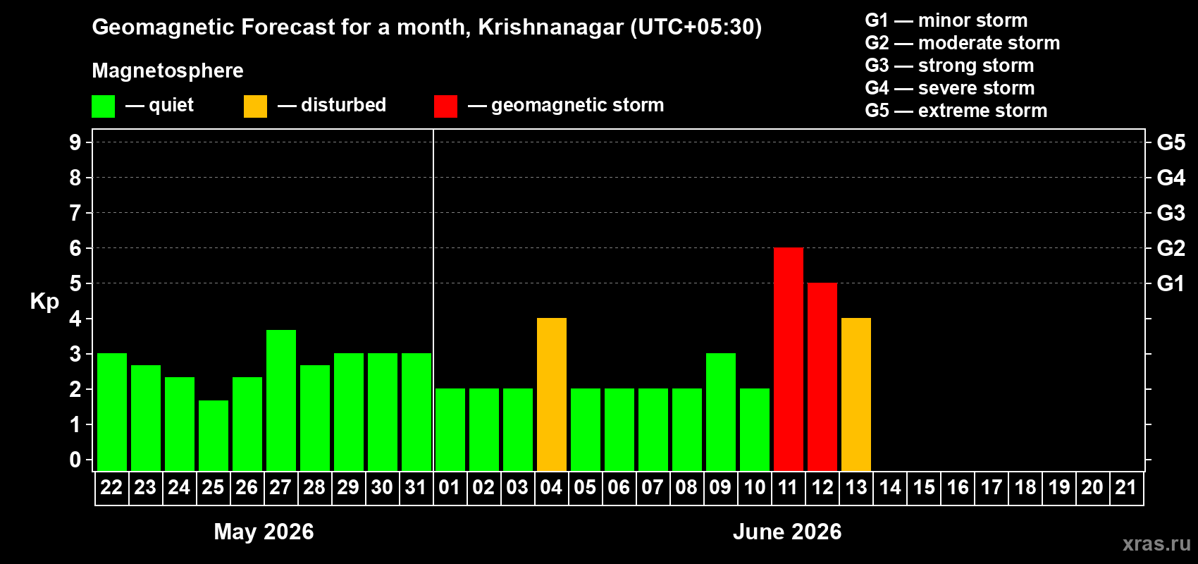 Forecast of the daily maximal value of geomagnetic index Kp for <b>1 month</b> (31 days) <b>from May 22, 2026 to Jun 21, 2026</b>