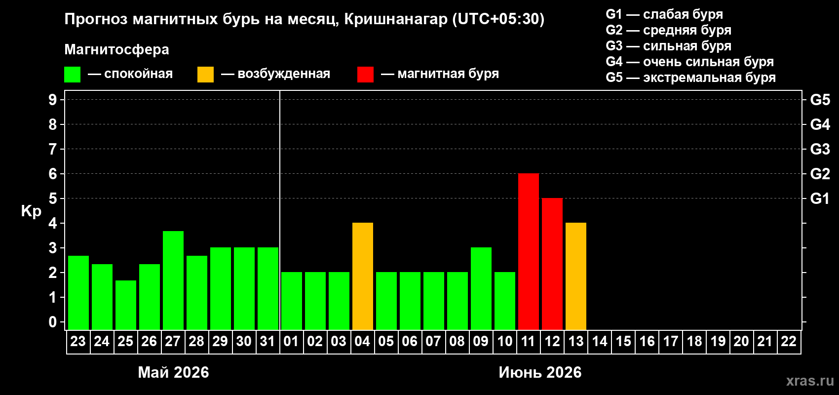 Прогноз максимального суточного геомагнитного индекса Kp на <b>1 месяц</b> (31 день) <b>с 23 мая по 22 июня 2026 г</b>