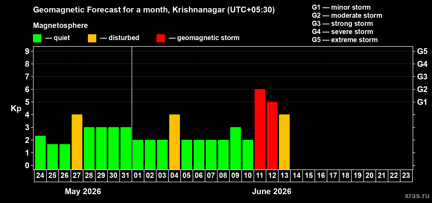 Forecast of the daily maximal value of geomagnetic index Kp for <b>1 month</b> (31 days) <b>from May 24, 2026 to Jun 23, 2026</b>