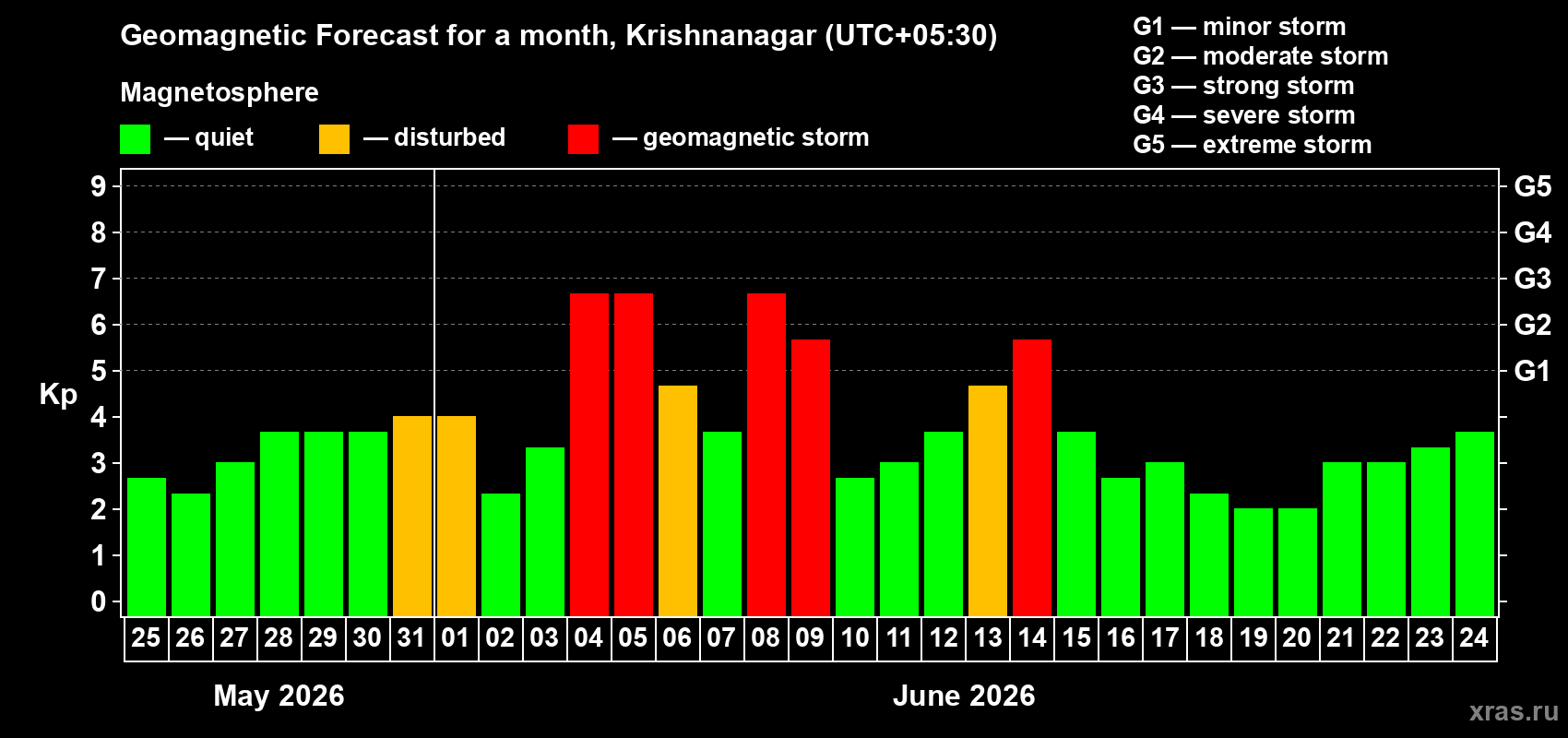Forecast of the daily maximal value of geomagnetic index&nbsp;Kp for <b>1 month</b> (31 days) <b>from May 25, 2026 to Jun 24, 2026</b>