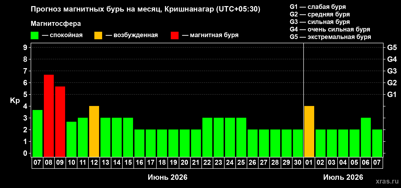Прогноз максимального суточного геомагнитного индекса&nbsp;Kp на <b>1 месяц</b> (31 день) <b>с 07 июня по 07 июля 2026 г</b>