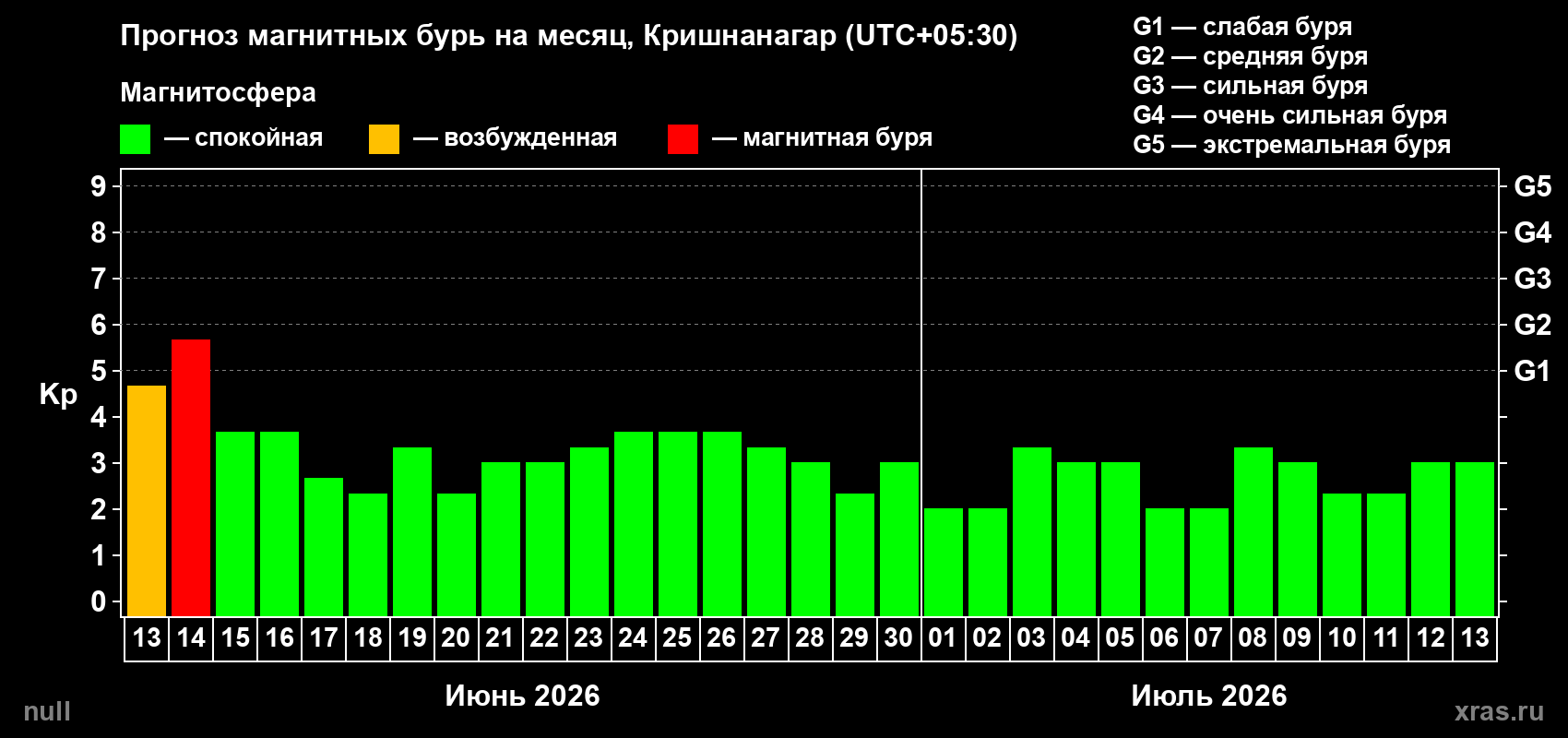 Прогноз максимального суточного геомагнитного индекса Kp на <b>1 месяц</b> (31 день) <b>с 13 июня по 13 июля 2026 г</b>