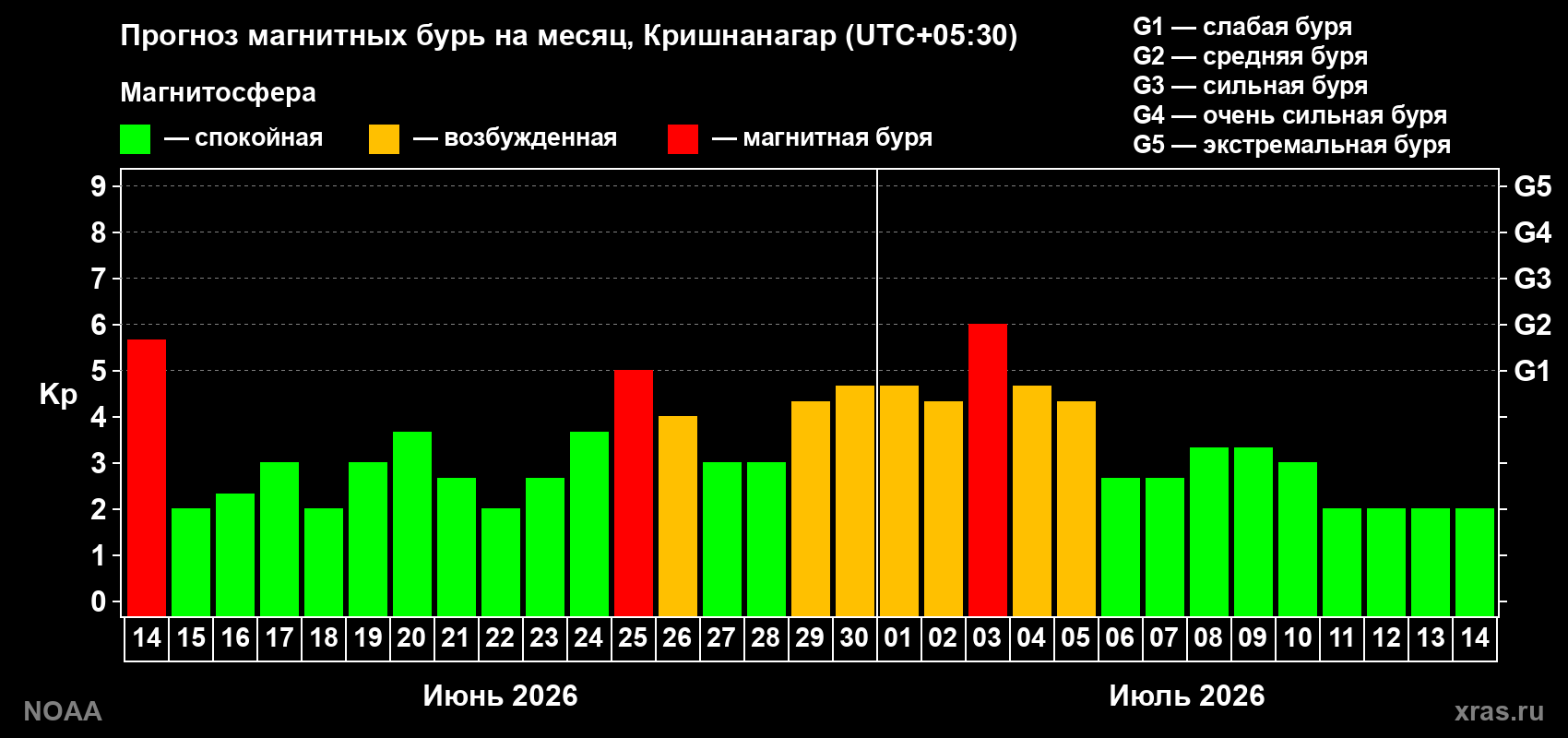 Прогноз максимального суточного геомагнитного индекса Kp на <b>1 месяц</b> (31 день) <b>с 14 июня по 14 июля 2026 г</b>