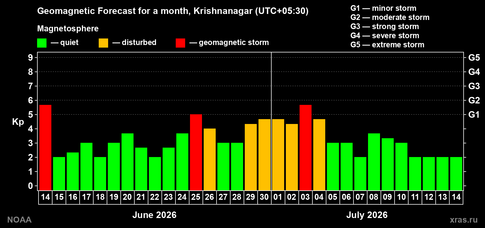 Forecast of the daily maximal value of geomagnetic index Kp for <b>1 month</b> (31 days) <b>from Jun 14, 2026 to Jul 14, 2026</b>