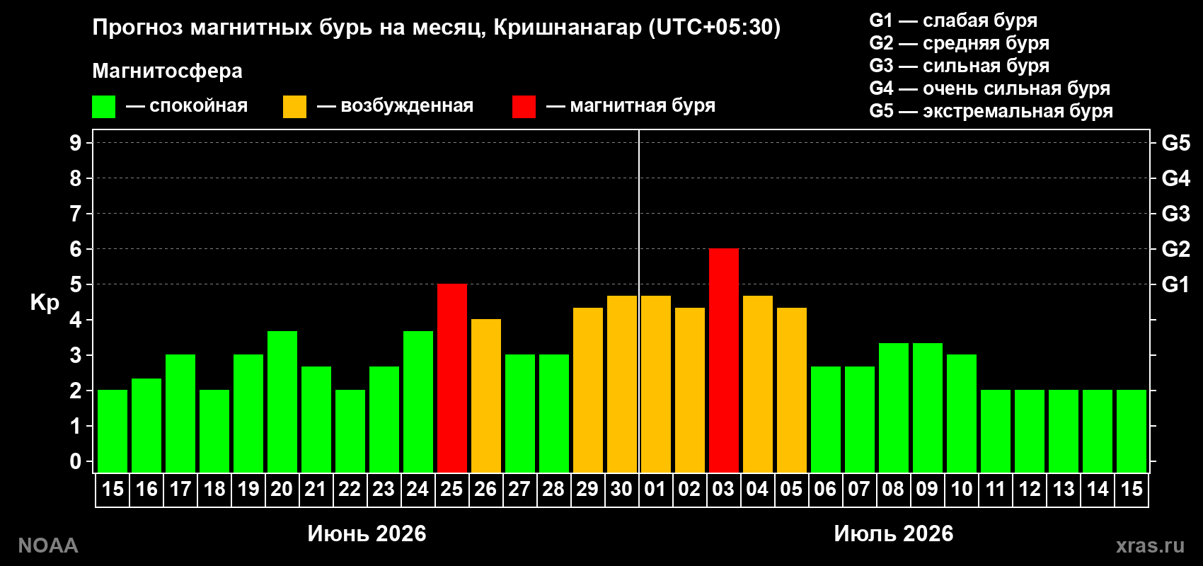 Прогноз максимального суточного геомагнитного индекса Kp на <b>1 месяц</b> (31 день) <b>с 15 июня по 15 июля 2026 г</b>