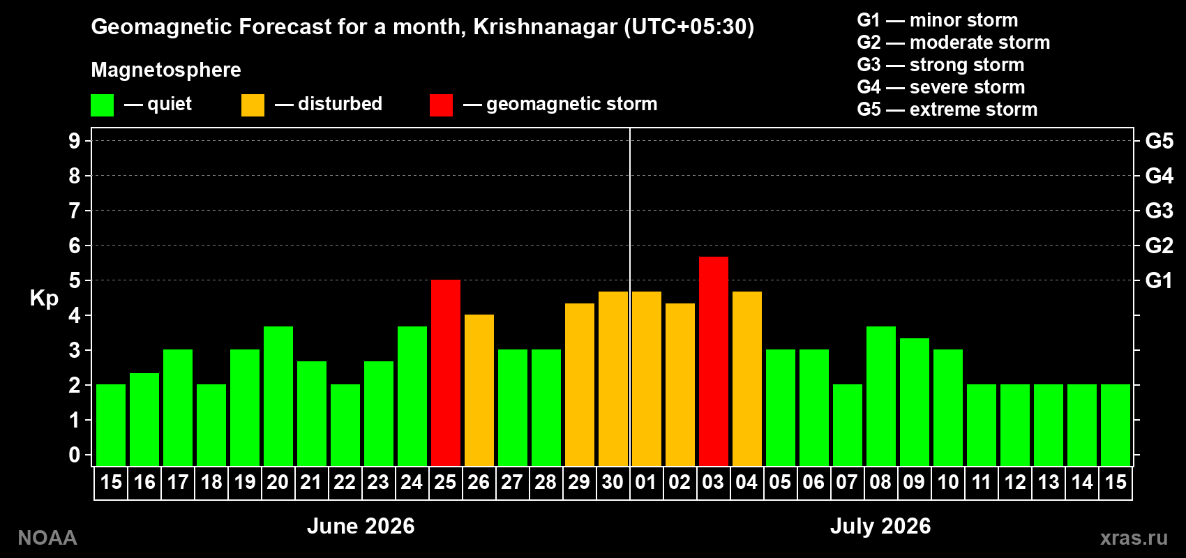 Forecast of the daily maximal value of geomagnetic index Kp for <b>1 month</b> (31 days) <b>from Jun 15, 2026 to Jul 15, 2026</b>