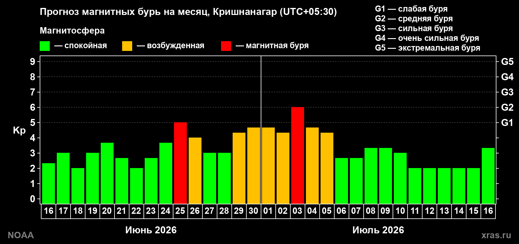 Прогноз максимального суточного геомагнитного индекса Kp на <b>1 месяц</b> (31 день) <b>с 16 июня по 16 июля 2026 г</b>