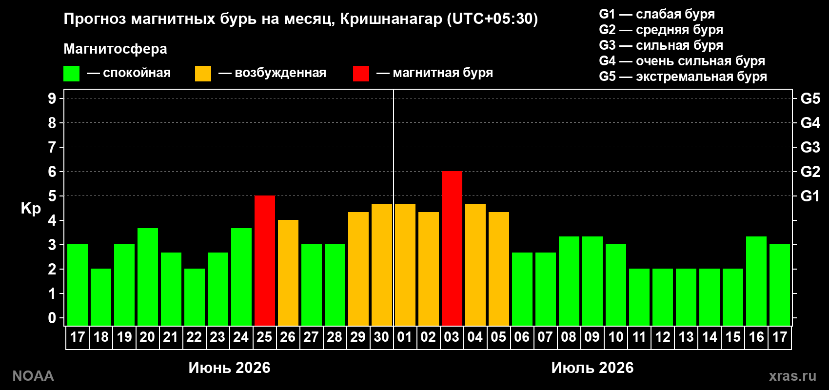 Прогноз максимального суточного геомагнитного индекса Kp на <b>1 месяц</b> (31 день) <b>с 17 июня по 17 июля 2026 г</b>