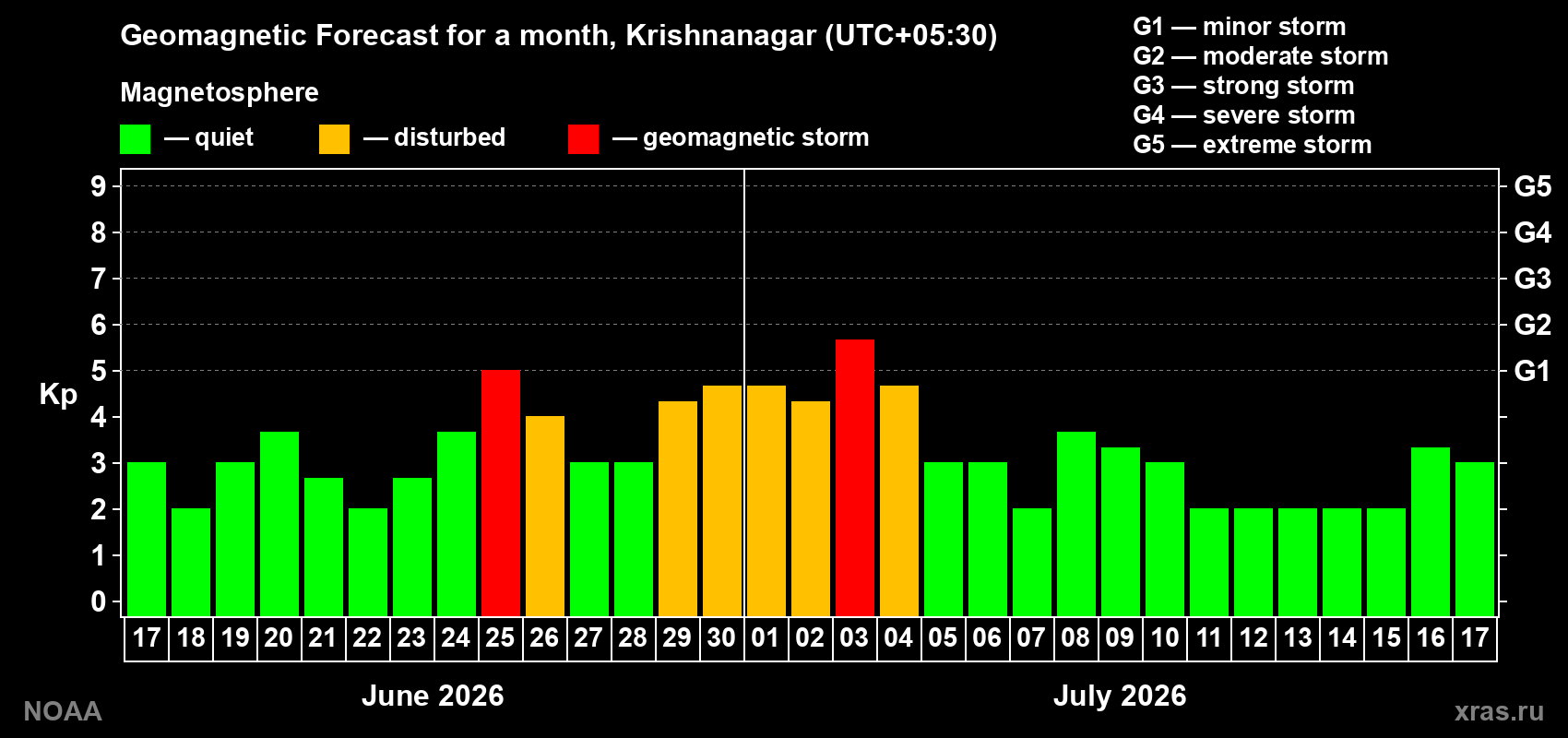 Forecast of the daily maximal value of geomagnetic index Kp for <b>1 month</b> (31 days) <b>from Jun 17, 2026 to Jul 17, 2026</b>