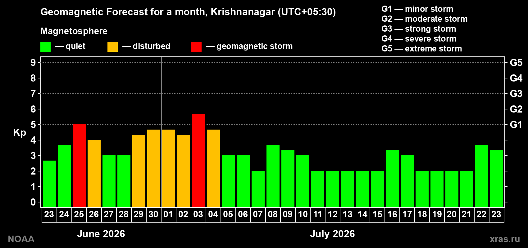 Forecast of the daily maximal value of geomagnetic index&nbsp;Kp for <b>1 month</b> (31 days) <b>from Jun 23, 2026 to Jul 23, 2026</b>