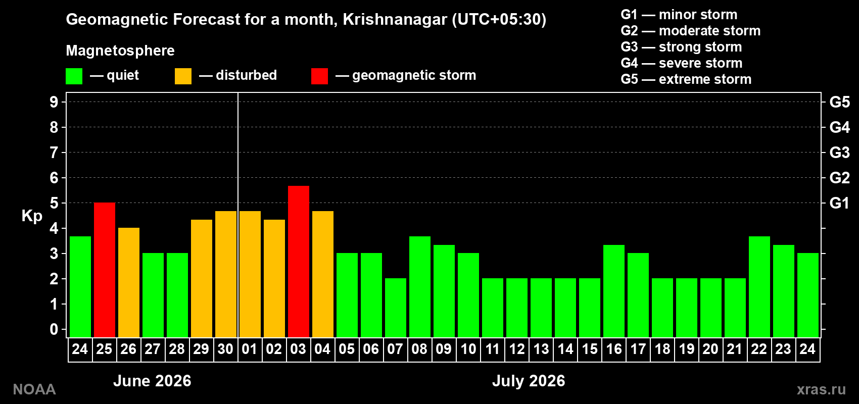Forecast of the daily maximal value of geomagnetic index Kp for <b>1 month</b> (31 days) <b>from Jun 24, 2026 to Jul 24, 2026</b>