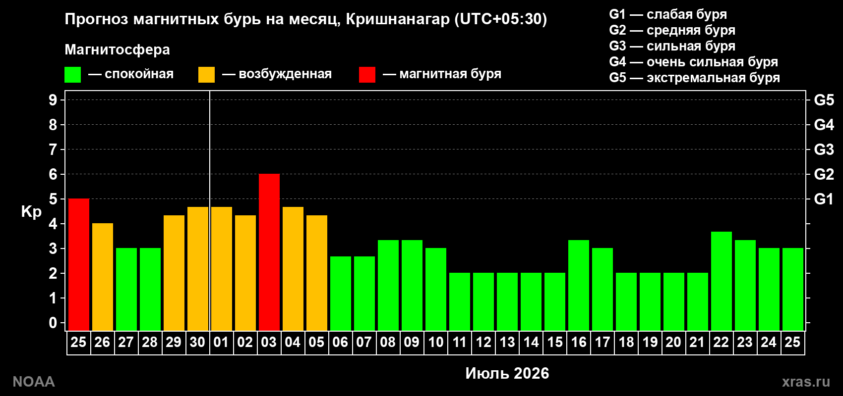 Прогноз максимального суточного геомагнитного индекса Kp на <b>1 месяц</b> (31 день) <b>с 25 июня по 25 июля 2026 г</b>