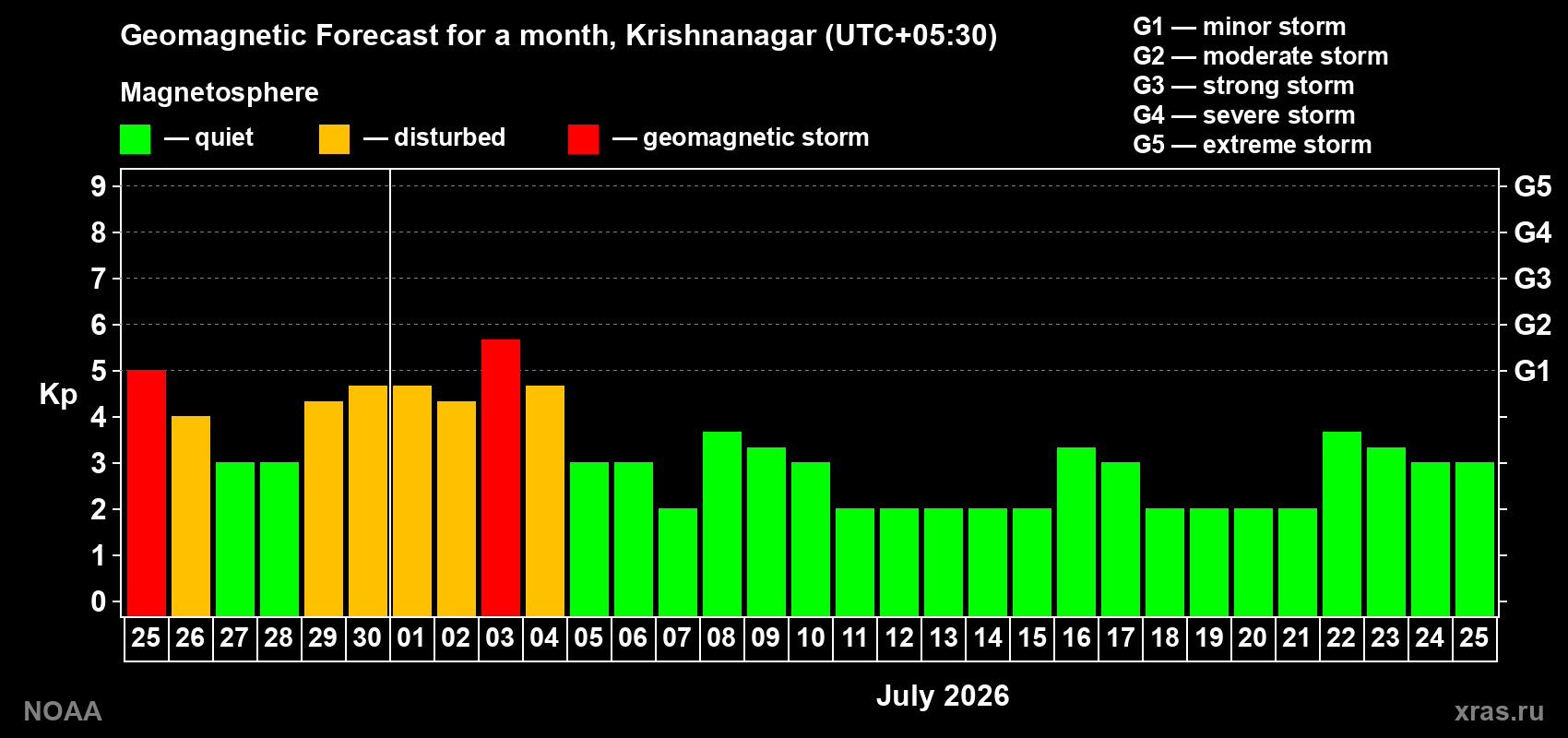 Forecast of the daily maximal value of geomagnetic index Kp for <b>1 month</b> (31 days) <b>from Jun 25, 2026 to Jul 25, 2026</b>