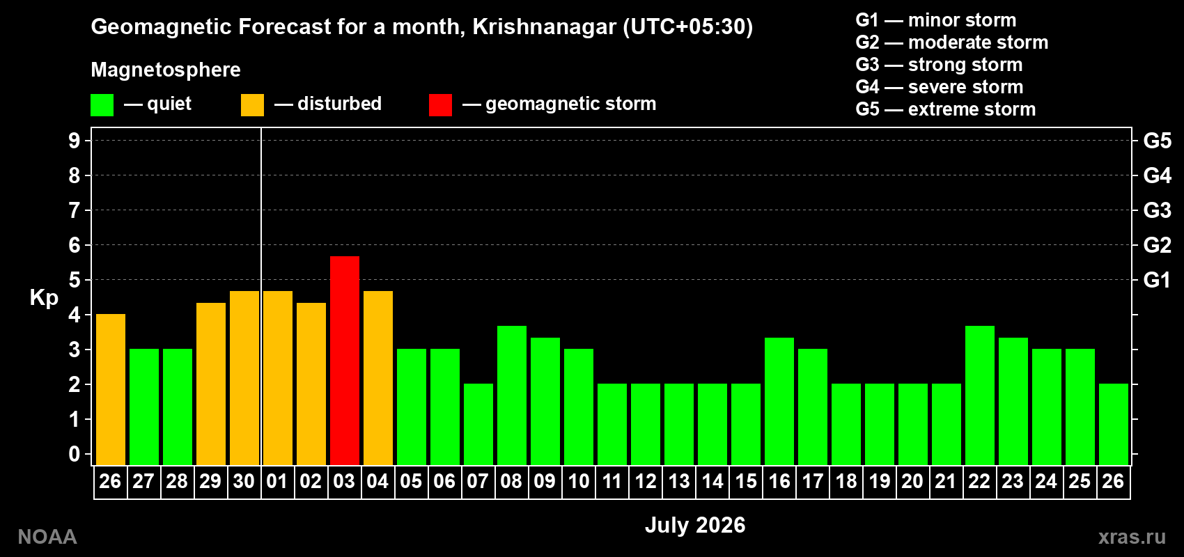 Forecast of the daily maximal value of geomagnetic index Kp for <b>1 month</b> (31 days) <b>from Jun 26, 2026 to Jul 26, 2026</b>