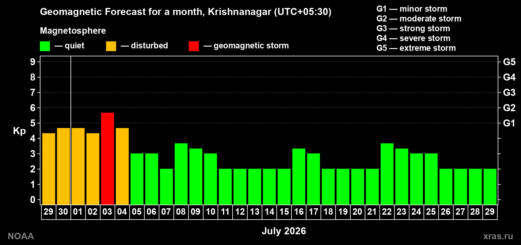 Forecast of the daily maximal value of geomagnetic index&nbsp;Kp for <b>1 month</b> (31 days) <b>from Jun 29, 2026 to Jul 29, 2026</b>