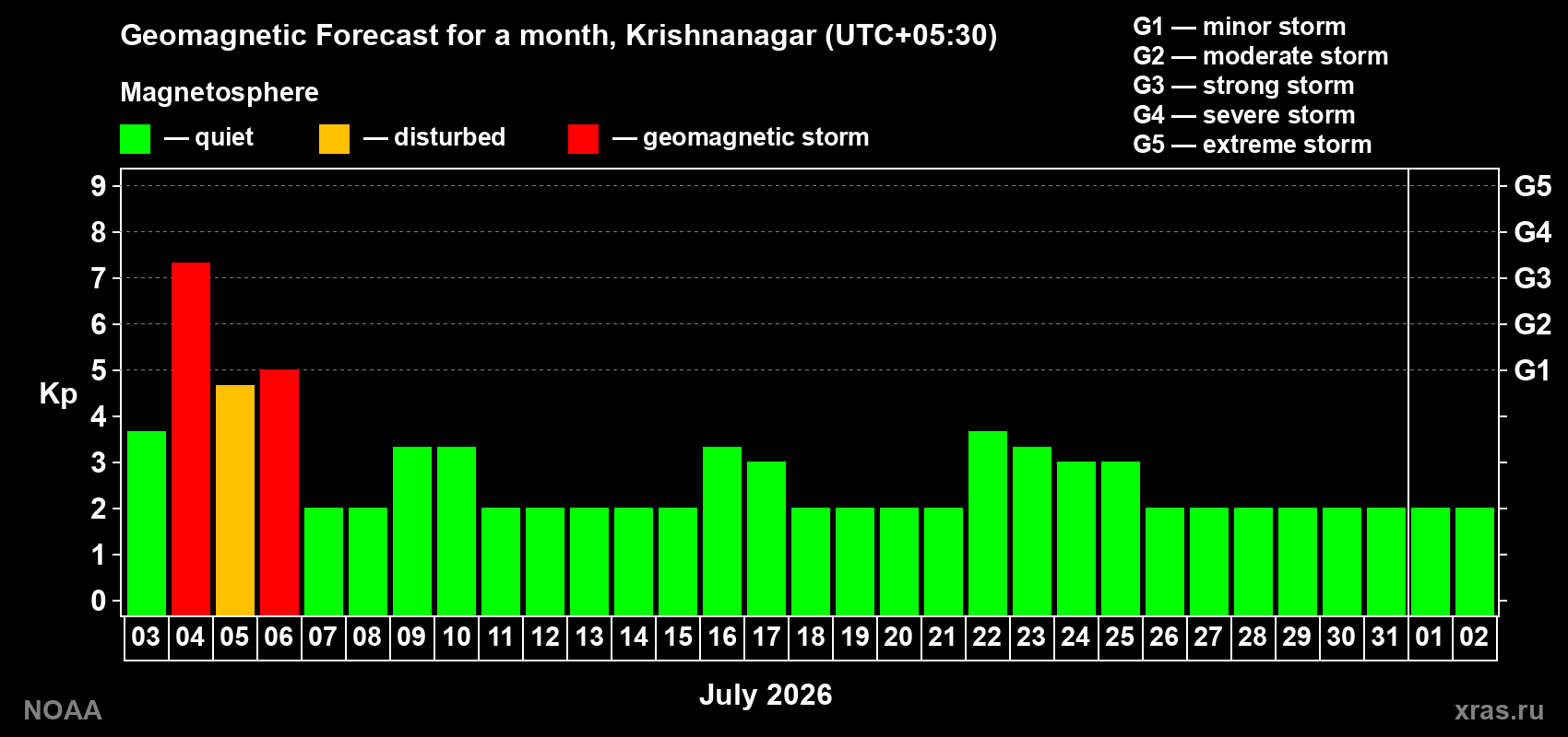 Forecast of the daily maximal value of geomagnetic index Kp for <b>1 month</b> (31 days) <b>from Jul 03, 2026 to Aug 02, 2026</b>