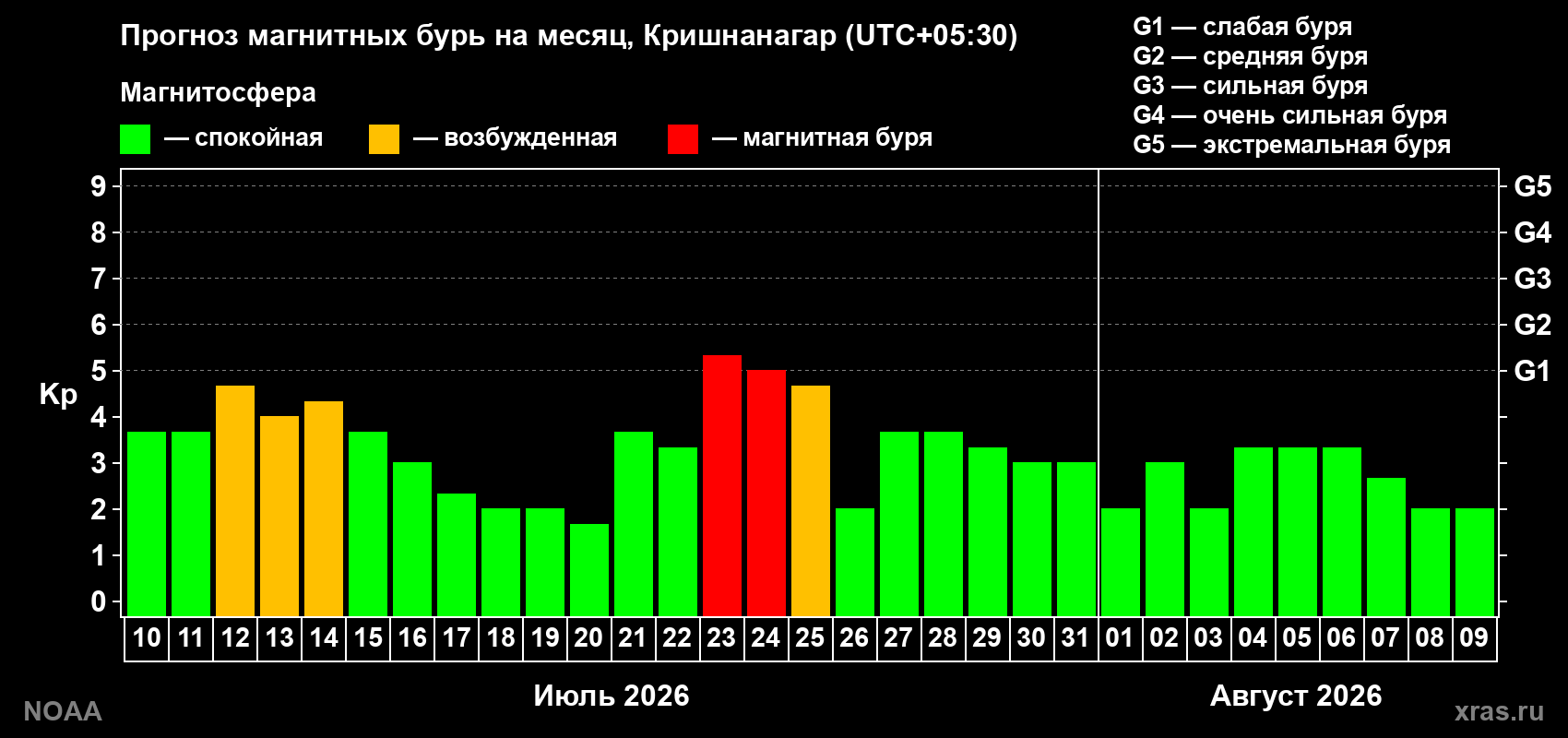 Прогноз геомагнитного индекса Kp на следующий месяц