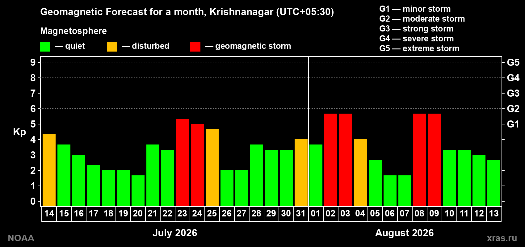 Geomagnetic index Kp forecast for the next month