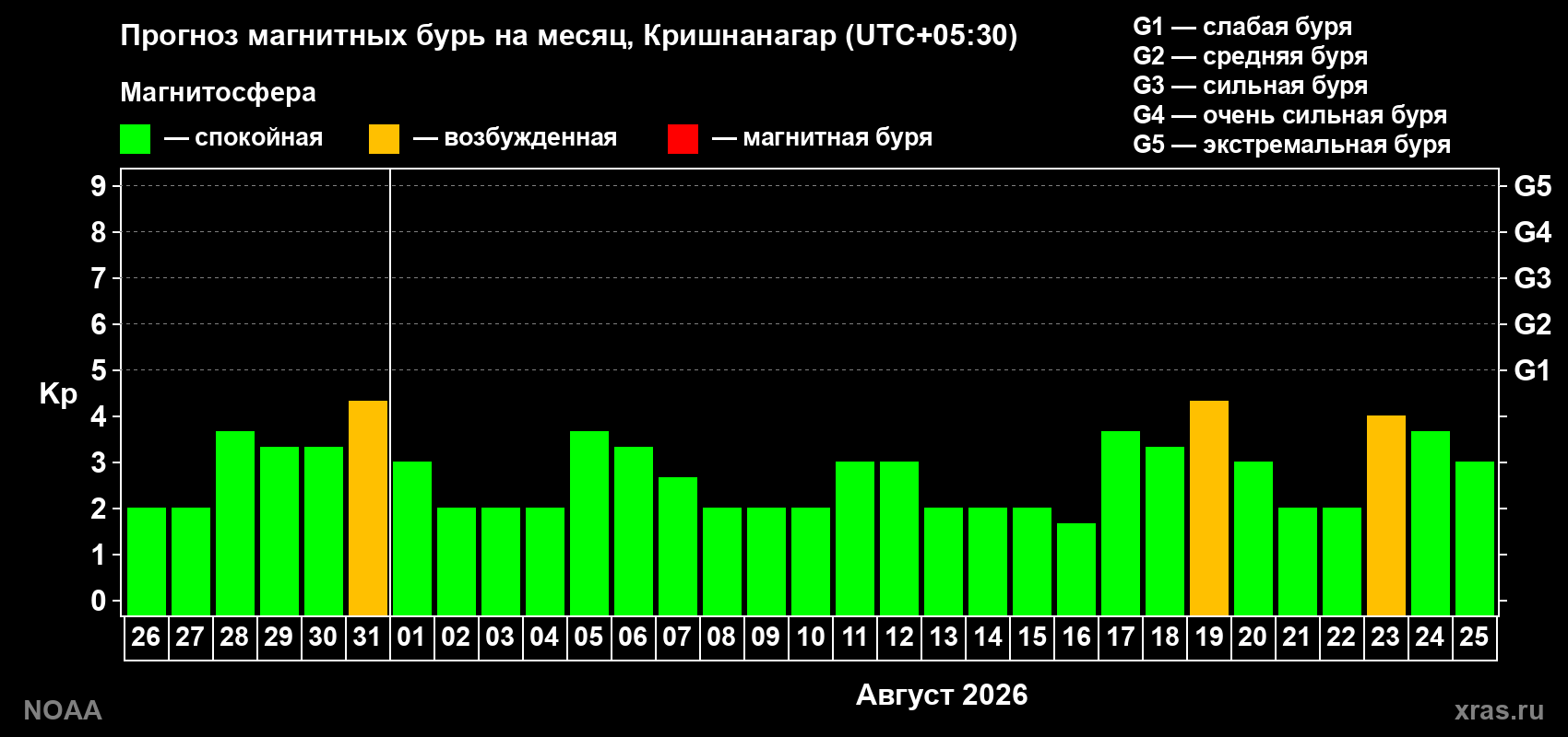 Прогноз геомагнитного индекса Kp на следующий месяц