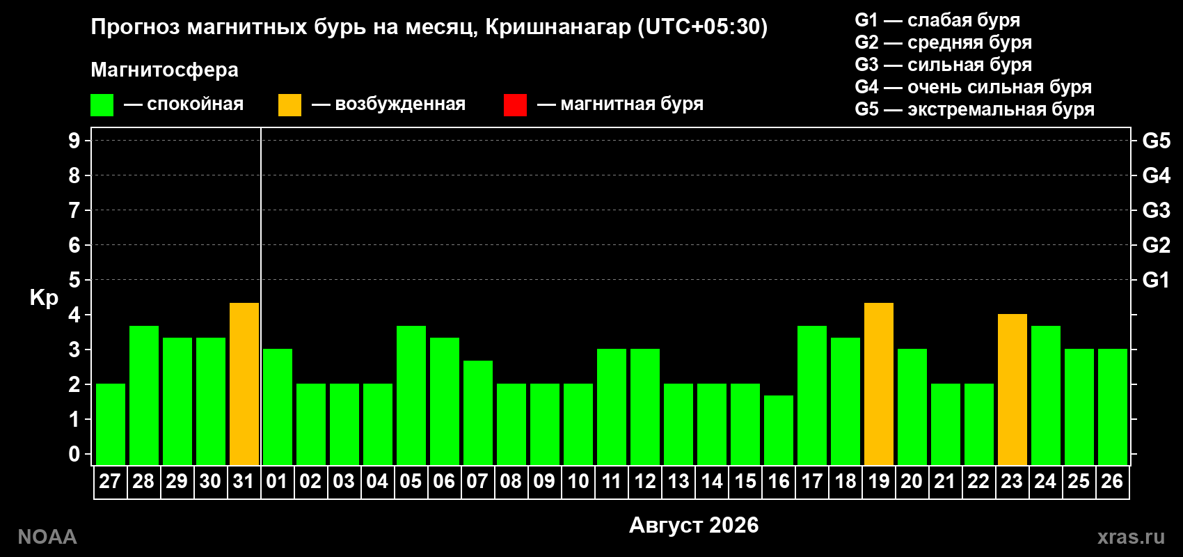 Прогноз геомагнитного индекса Kp на следующий месяц