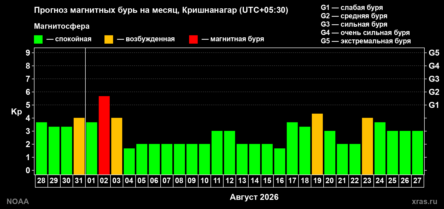 Прогноз геомагнитного индекса Kp на следующий месяц