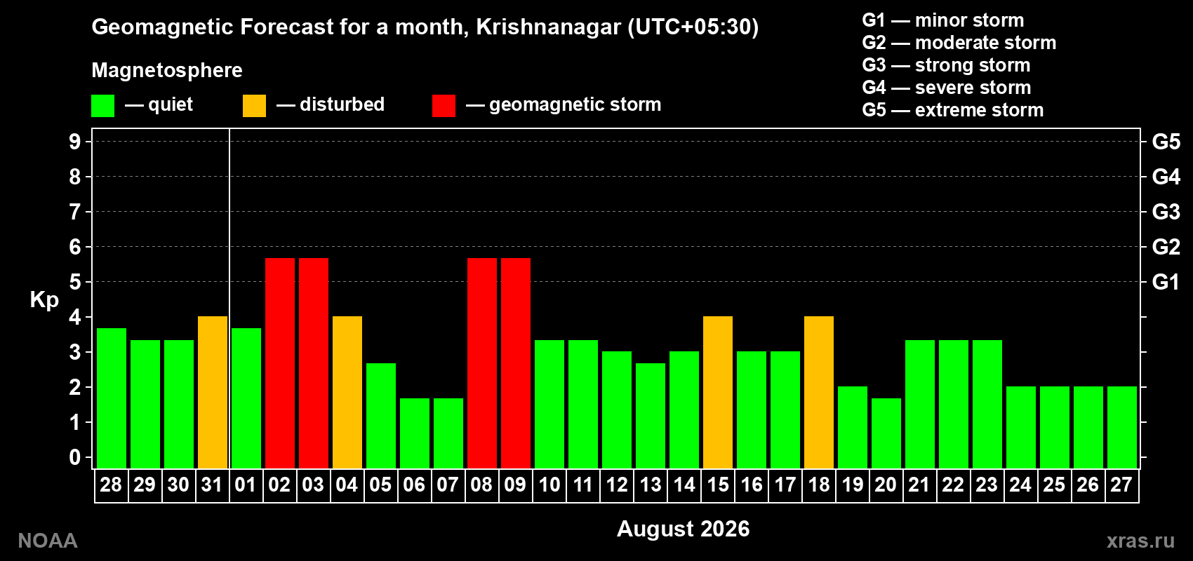 Geomagnetic index Kp forecast for the next month