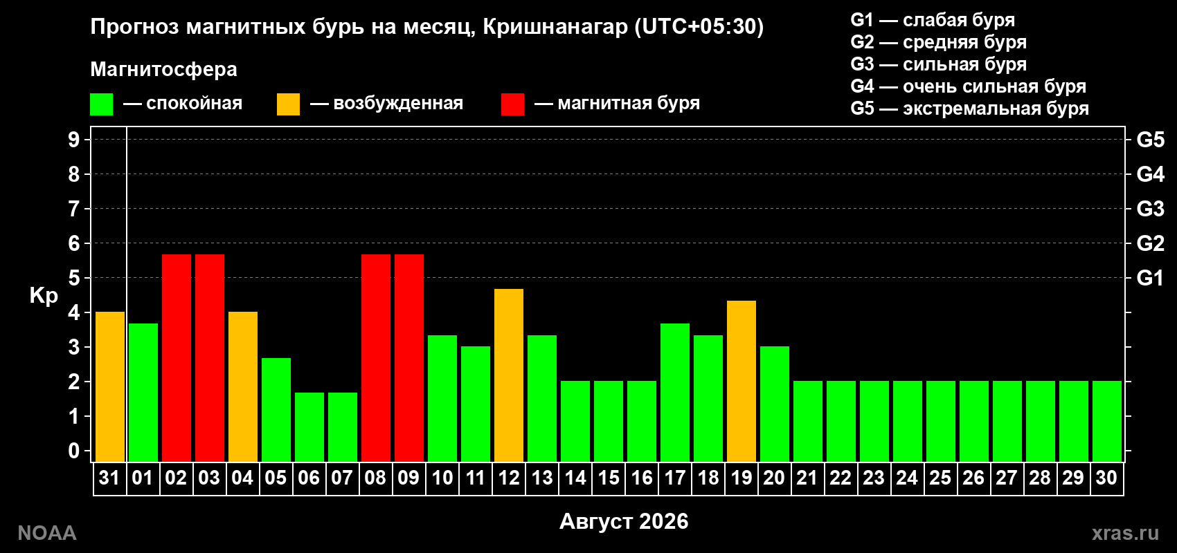 Прогноз геомагнитного индекса Kp на следующий месяц
