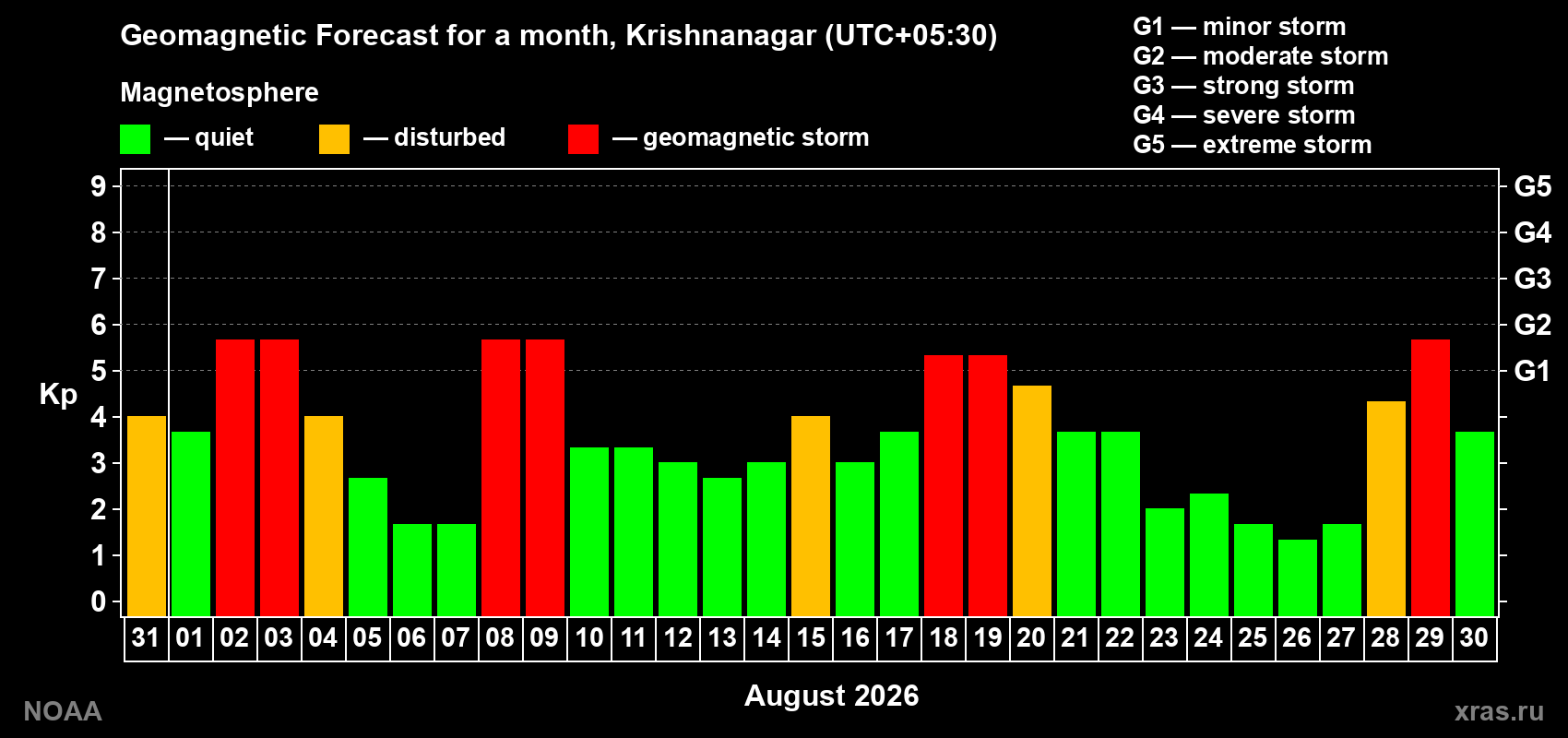 Geomagnetic index Kp forecast for the next month