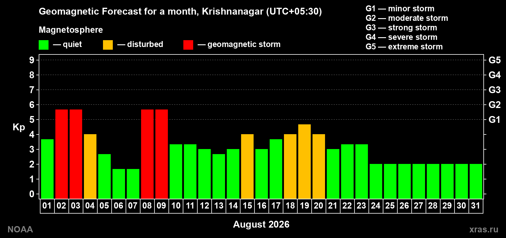 Geomagnetic index Kp forecast for the next month