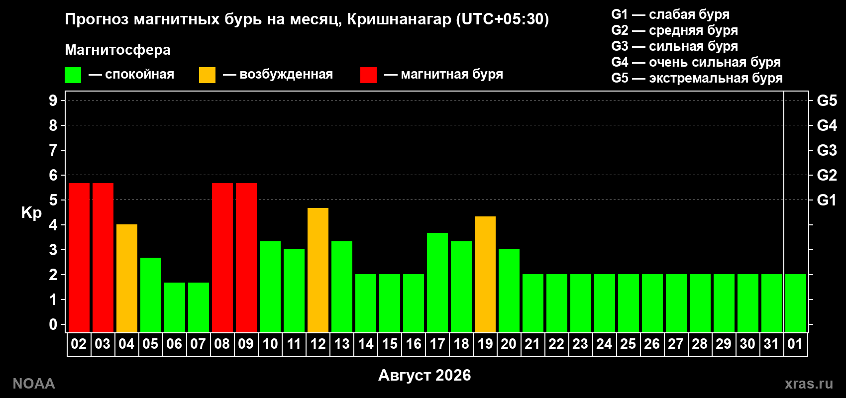 Прогноз геомагнитного индекса Kp на следующий месяц