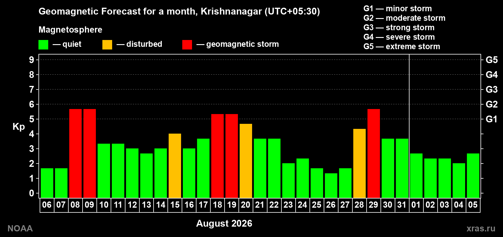 Geomagnetic index Kp forecast for the next month