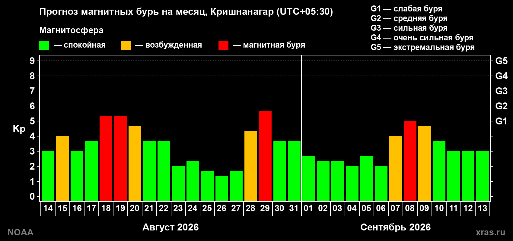 Прогноз геомагнитного индекса Kp на следующий месяц